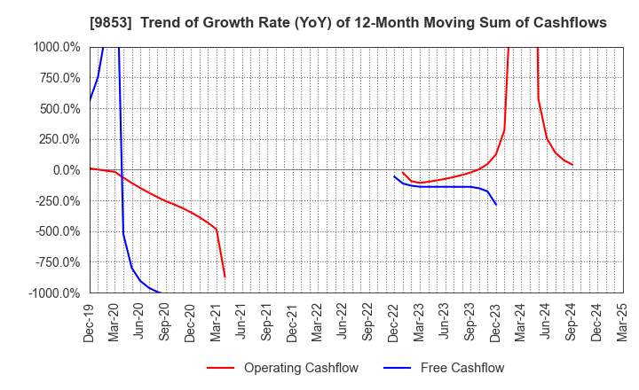 9853 GINZA RENOIR CO.,LTD.: Trend of Growth Rate (YoY) of 12-Month Moving Sum of Cashflows
