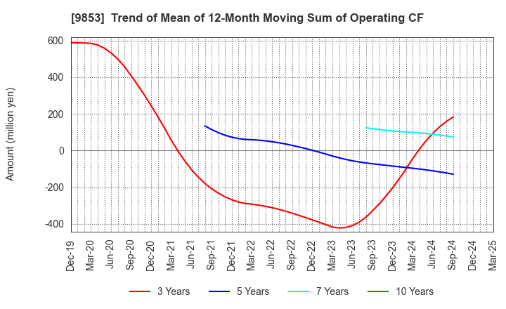 9853 GINZA RENOIR CO.,LTD.: Trend of Mean of 12-Month Moving Sum of Operating CF