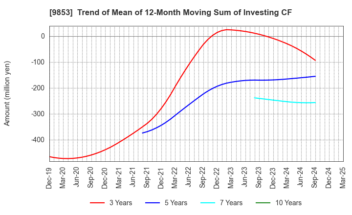 9853 GINZA RENOIR CO.,LTD.: Trend of Mean of 12-Month Moving Sum of Investing CF