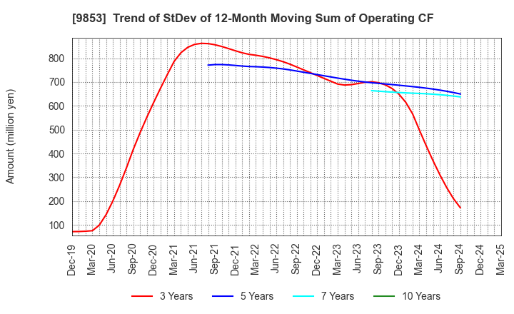 9853 GINZA RENOIR CO.,LTD.: Trend of StDev of 12-Month Moving Sum of Operating CF
