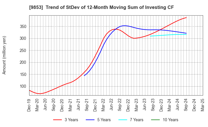9853 GINZA RENOIR CO.,LTD.: Trend of StDev of 12-Month Moving Sum of Investing CF