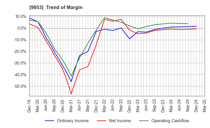 9853 GINZA RENOIR CO.,LTD.: Trend of Margin