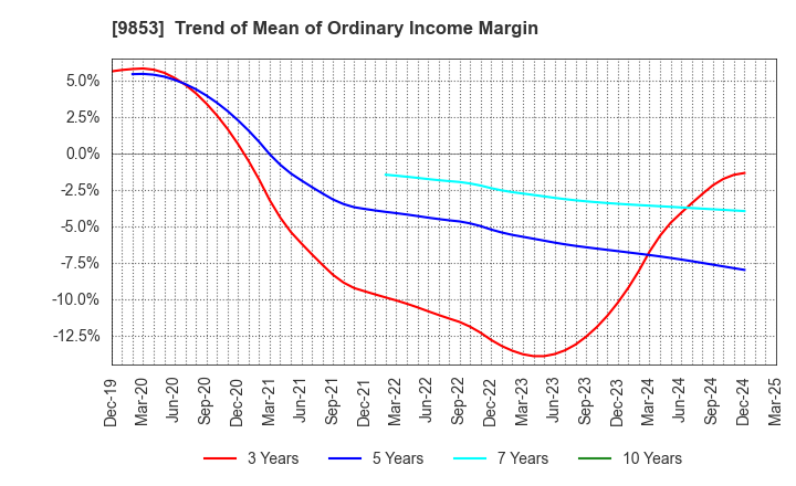 9853 GINZA RENOIR CO.,LTD.: Trend of Mean of Ordinary Income Margin