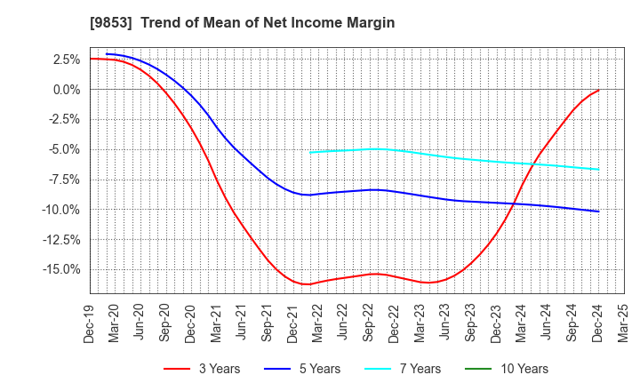 9853 GINZA RENOIR CO.,LTD.: Trend of Mean of Net Income Margin