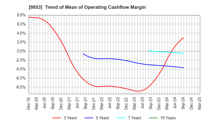 9853 GINZA RENOIR CO.,LTD.: Trend of Mean of Operating Cashflow Margin