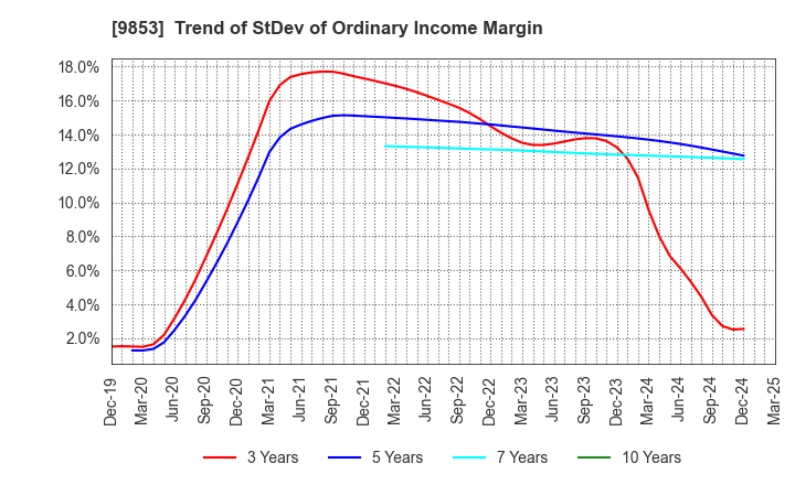 9853 GINZA RENOIR CO.,LTD.: Trend of StDev of Ordinary Income Margin