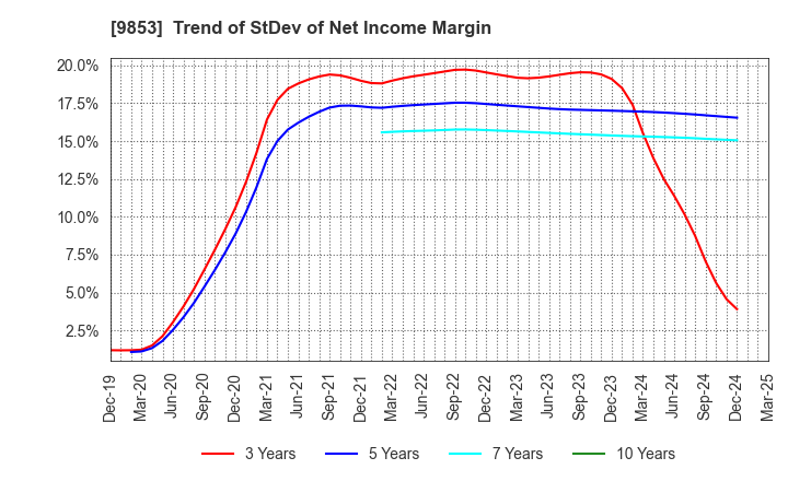 9853 GINZA RENOIR CO.,LTD.: Trend of StDev of Net Income Margin