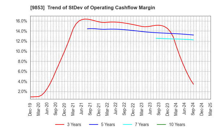 9853 GINZA RENOIR CO.,LTD.: Trend of StDev of Operating Cashflow Margin