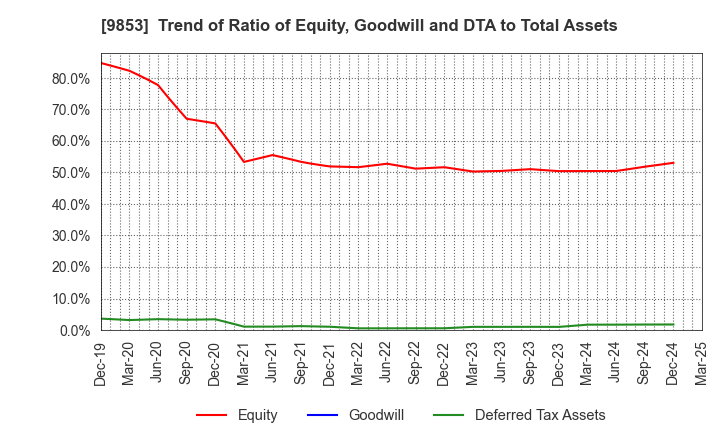 9853 GINZA RENOIR CO.,LTD.: Trend of Ratio of Equity, Goodwill and DTA to Total Assets