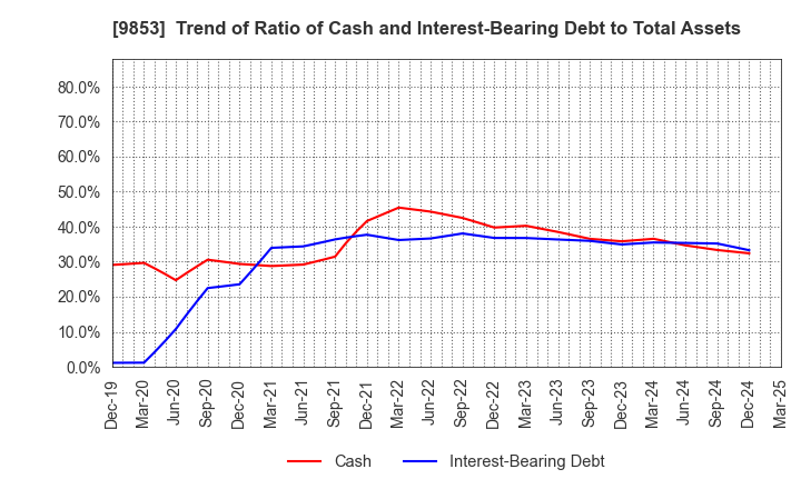 9853 GINZA RENOIR CO.,LTD.: Trend of Ratio of Cash and Interest-Bearing Debt to Total Assets