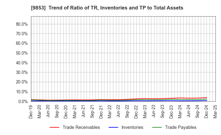 9853 GINZA RENOIR CO.,LTD.: Trend of Ratio of TR, Inventories and TP to Total Assets