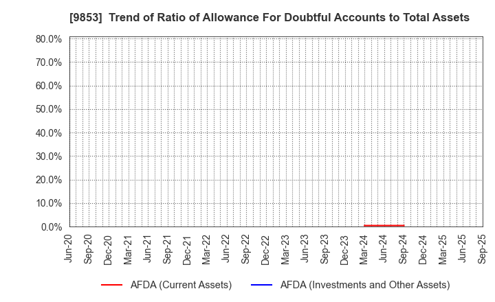 9853 GINZA RENOIR CO.,LTD.: Trend of Ratio of Allowance For Doubtful Accounts to Total Assets