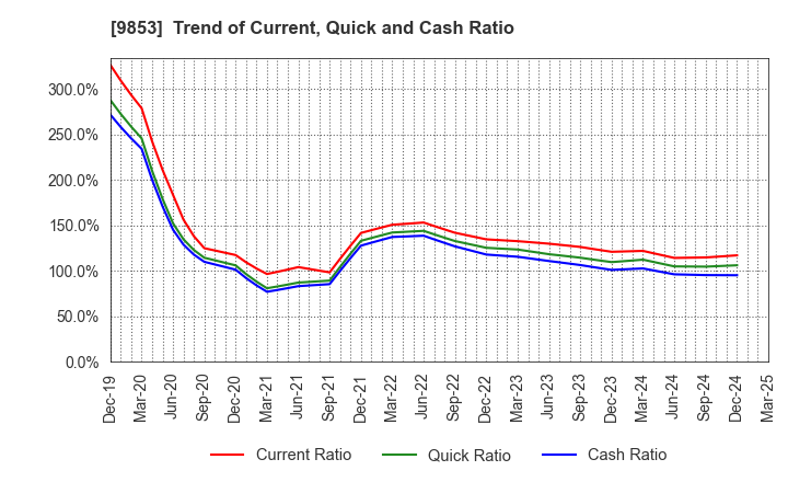 9853 GINZA RENOIR CO.,LTD.: Trend of Current, Quick and Cash Ratio