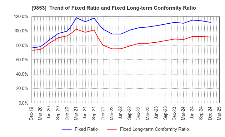 9853 GINZA RENOIR CO.,LTD.: Trend of Fixed Ratio and Fixed Long-term Conformity Ratio