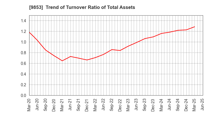 9853 GINZA RENOIR CO.,LTD.: Trend of Turnover Ratio of Total Assets