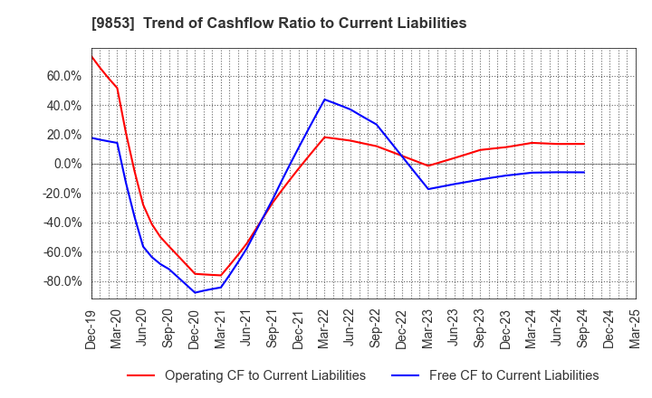 9853 GINZA RENOIR CO.,LTD.: Trend of Cashflow Ratio to Current Liabilities