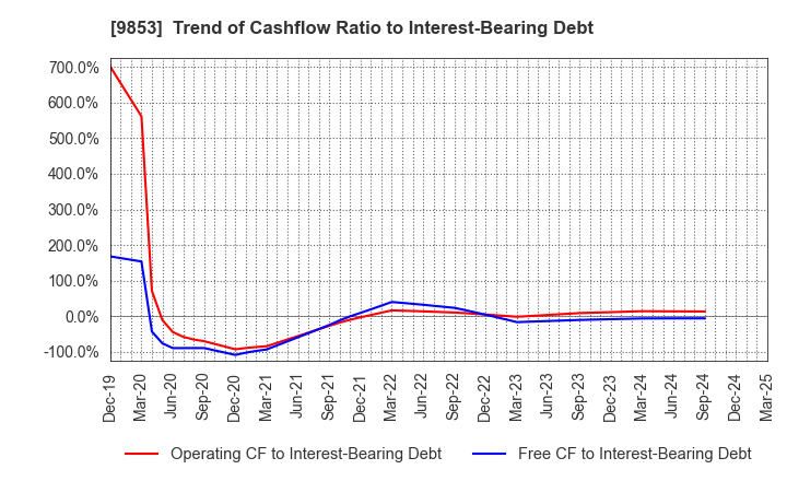 9853 GINZA RENOIR CO.,LTD.: Trend of Cashflow Ratio to Interest-Bearing Debt