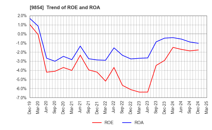 9854 AIGAN CO.,LTD.: Trend of ROE and ROA