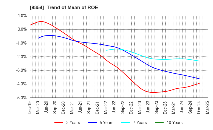 9854 AIGAN CO.,LTD.: Trend of Mean of ROE
