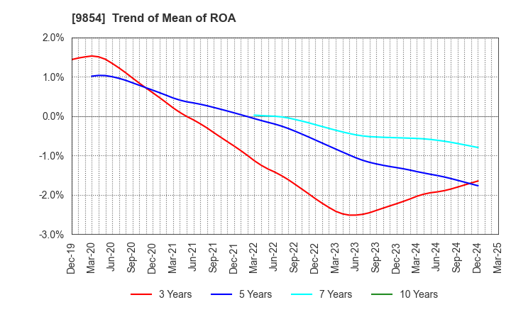 9854 AIGAN CO.,LTD.: Trend of Mean of ROA