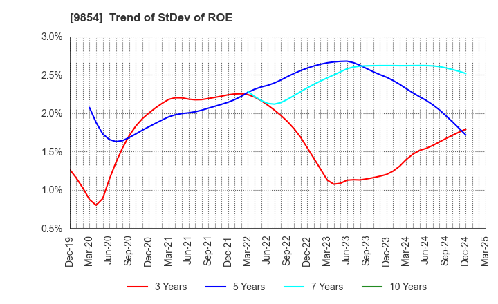 9854 AIGAN CO.,LTD.: Trend of StDev of ROE