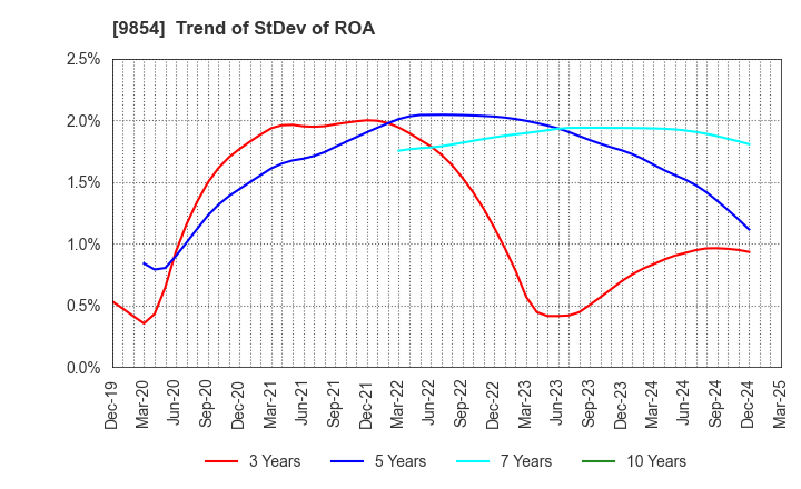 9854 AIGAN CO.,LTD.: Trend of StDev of ROA