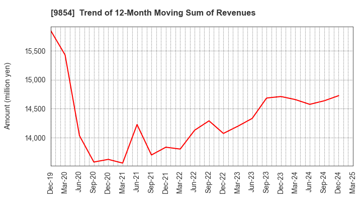 9854 AIGAN CO.,LTD.: Trend of 12-Month Moving Sum of Revenues