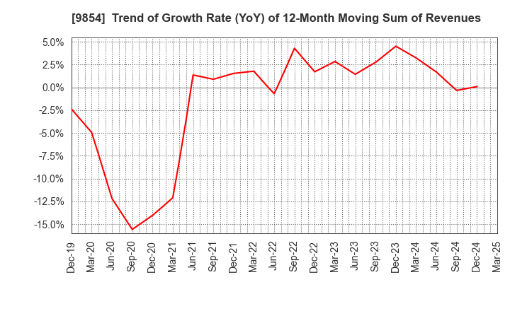 9854 AIGAN CO.,LTD.: Trend of Growth Rate (YoY) of 12-Month Moving Sum of Revenues