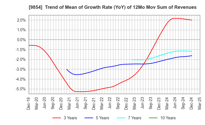 9854 AIGAN CO.,LTD.: Trend of Mean of Growth Rate (YoY) of 12Mo Mov Sum of Revenues
