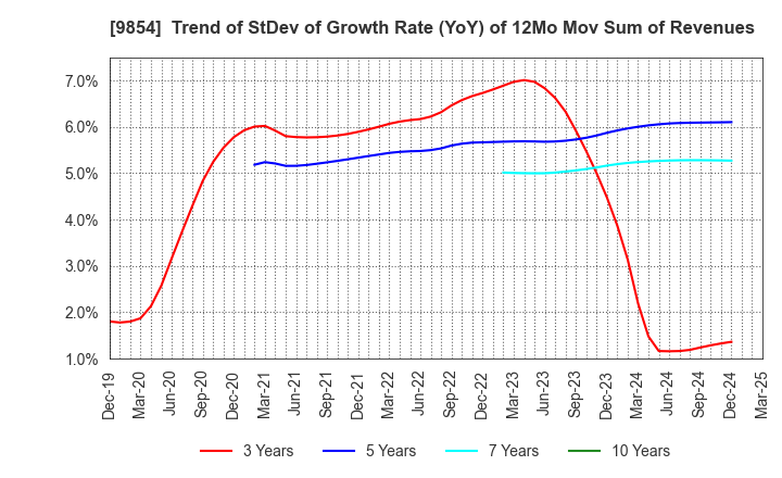 9854 AIGAN CO.,LTD.: Trend of StDev of Growth Rate (YoY) of 12Mo Mov Sum of Revenues