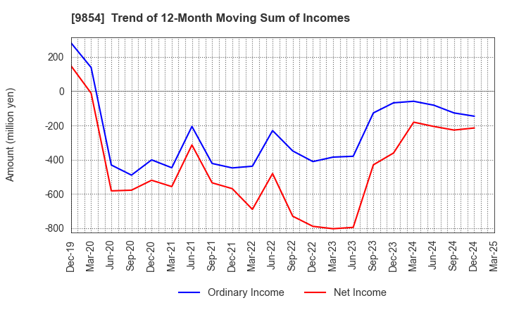 9854 AIGAN CO.,LTD.: Trend of 12-Month Moving Sum of Incomes