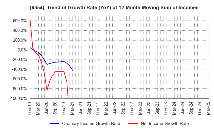 9854 AIGAN CO.,LTD.: Trend of Growth Rate (YoY) of 12-Month Moving Sum of Incomes