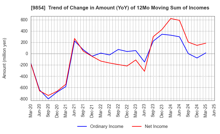 9854 AIGAN CO.,LTD.: Trend of Change in Amount (YoY) of 12Mo Moving Sum of Incomes