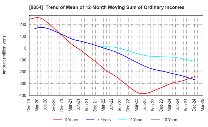 9854 AIGAN CO.,LTD.: Trend of Mean of 12-Month Moving Sum of Ordinary Incomes