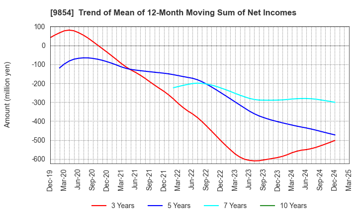 9854 AIGAN CO.,LTD.: Trend of Mean of 12-Month Moving Sum of Net Incomes