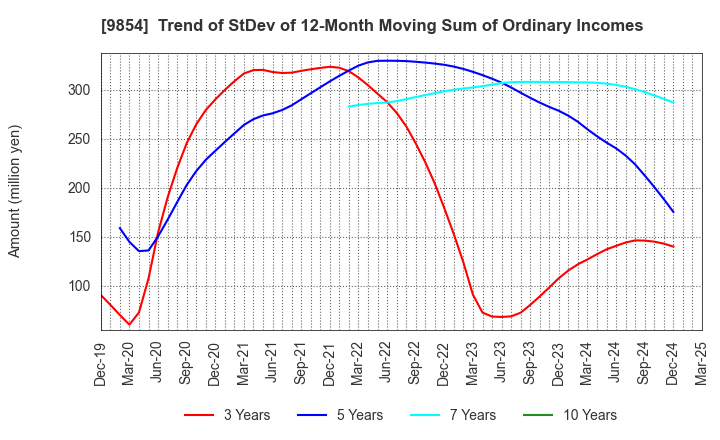9854 AIGAN CO.,LTD.: Trend of StDev of 12-Month Moving Sum of Ordinary Incomes