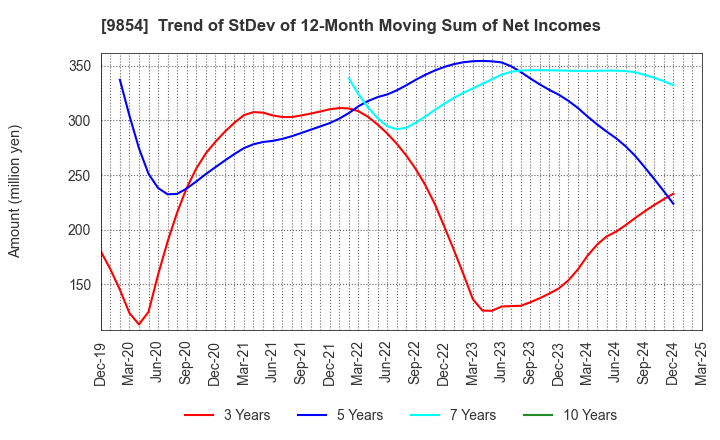 9854 AIGAN CO.,LTD.: Trend of StDev of 12-Month Moving Sum of Net Incomes