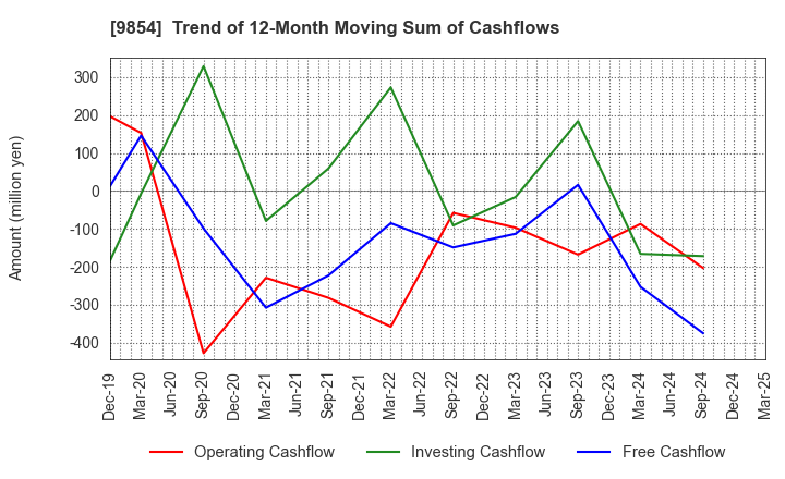 9854 AIGAN CO.,LTD.: Trend of 12-Month Moving Sum of Cashflows