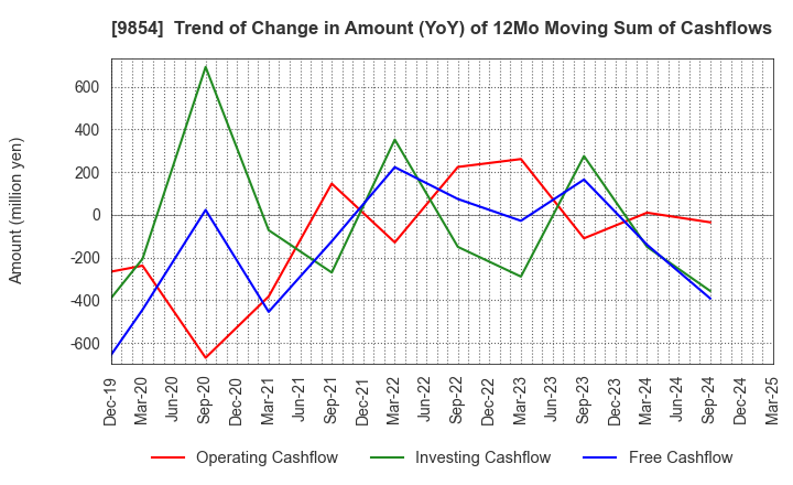 9854 AIGAN CO.,LTD.: Trend of Change in Amount (YoY) of 12Mo Moving Sum of Cashflows