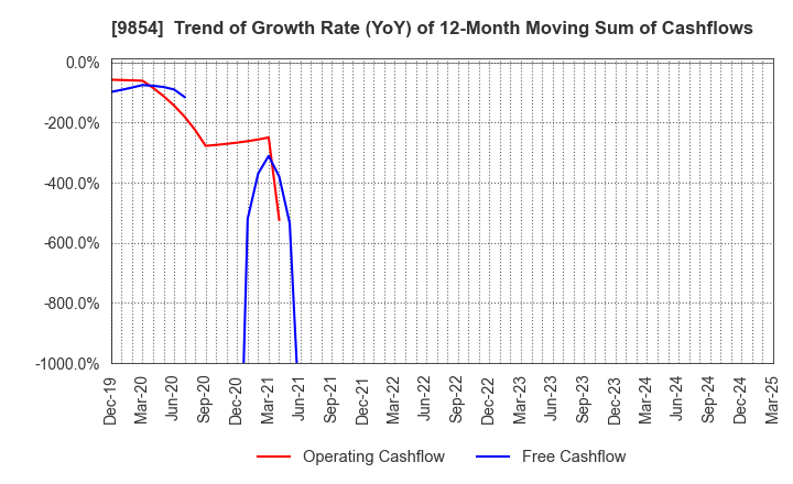 9854 AIGAN CO.,LTD.: Trend of Growth Rate (YoY) of 12-Month Moving Sum of Cashflows