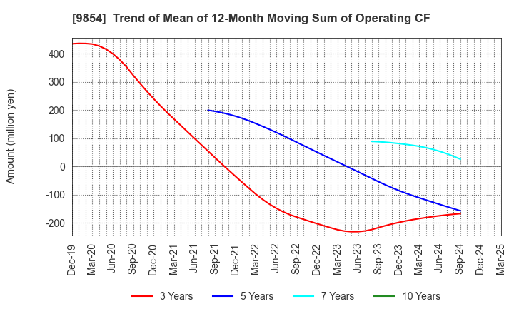 9854 AIGAN CO.,LTD.: Trend of Mean of 12-Month Moving Sum of Operating CF