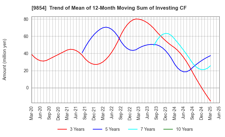 9854 AIGAN CO.,LTD.: Trend of Mean of 12-Month Moving Sum of Investing CF