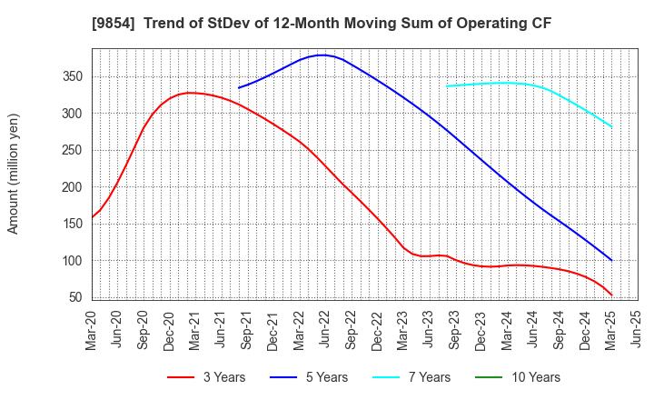 9854 AIGAN CO.,LTD.: Trend of StDev of 12-Month Moving Sum of Operating CF