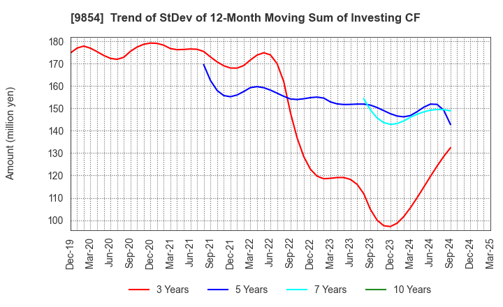 9854 AIGAN CO.,LTD.: Trend of StDev of 12-Month Moving Sum of Investing CF