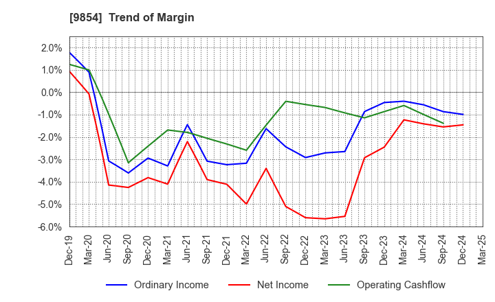 9854 AIGAN CO.,LTD.: Trend of Margin