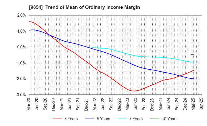 9854 AIGAN CO.,LTD.: Trend of Mean of Ordinary Income Margin
