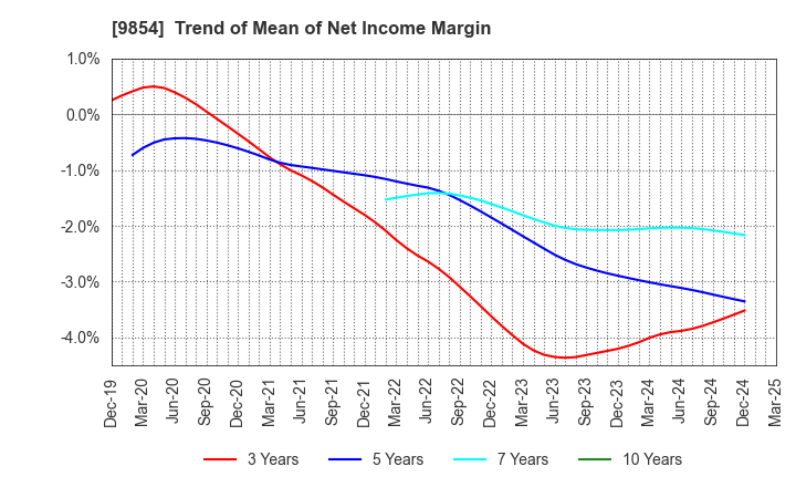 9854 AIGAN CO.,LTD.: Trend of Mean of Net Income Margin