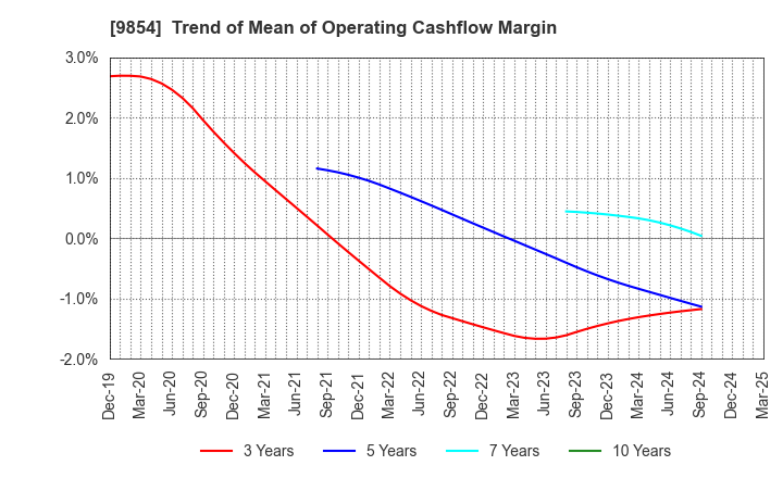 9854 AIGAN CO.,LTD.: Trend of Mean of Operating Cashflow Margin