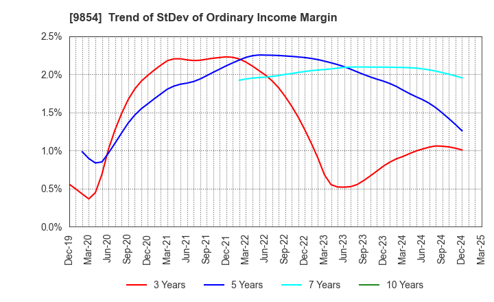 9854 AIGAN CO.,LTD.: Trend of StDev of Ordinary Income Margin