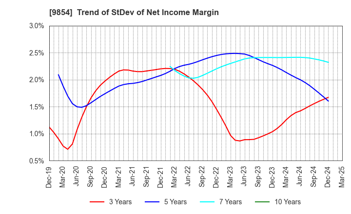 9854 AIGAN CO.,LTD.: Trend of StDev of Net Income Margin